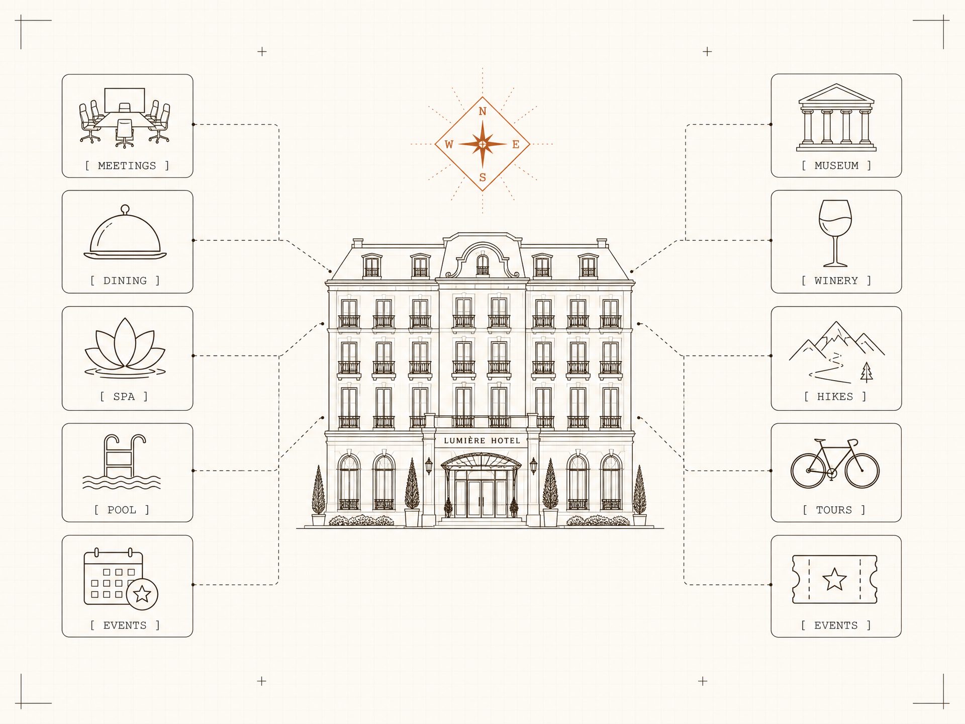 Blueprint diagram of a hotel with in-house assets (meetings, dining, spa, pool, events) on one side and neighborhood experiences (museum, winery, hikes, tours, events) on the other