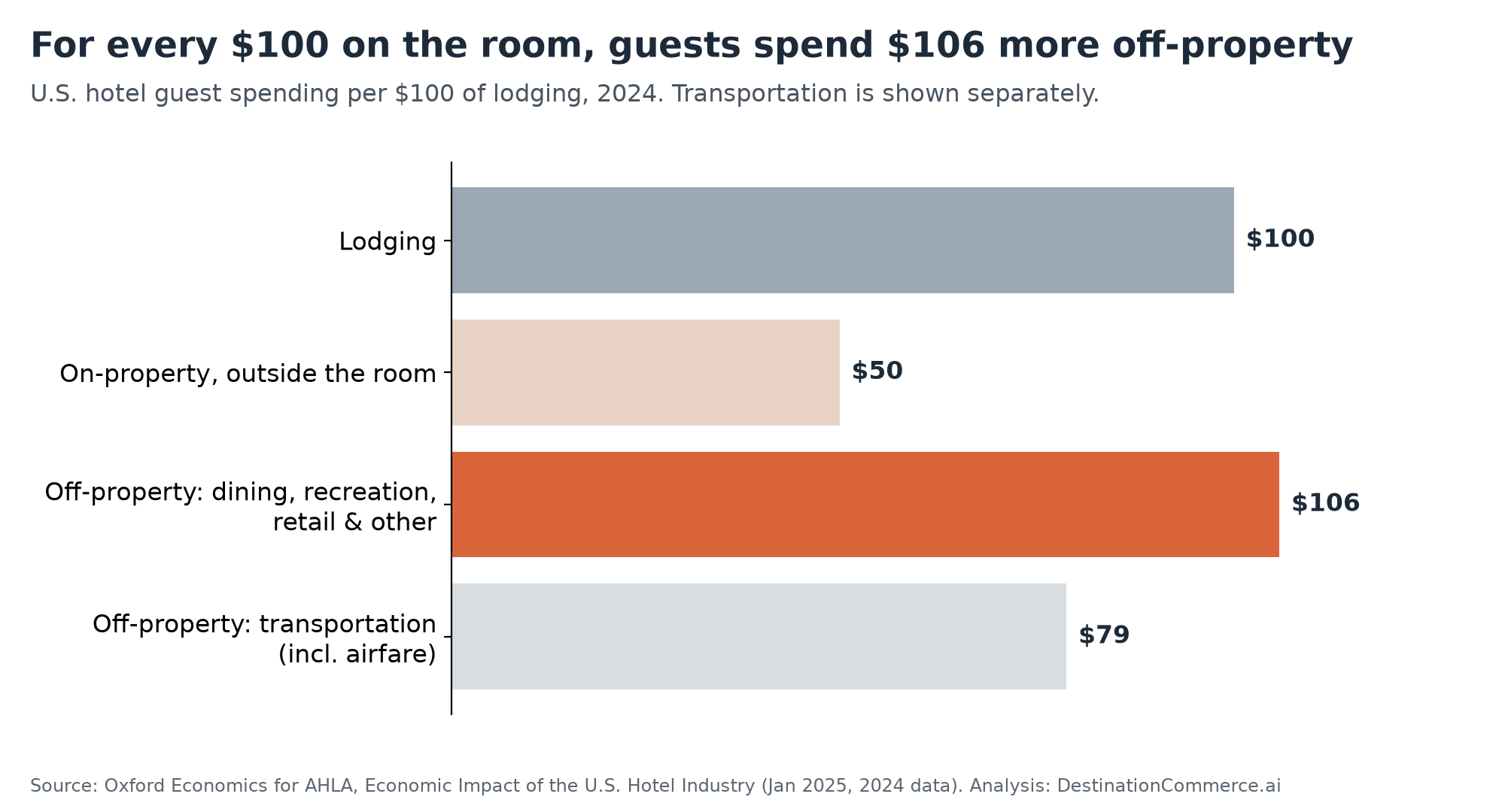 For every $100 on the room, U.S. hotel guests spend $106 more off-property