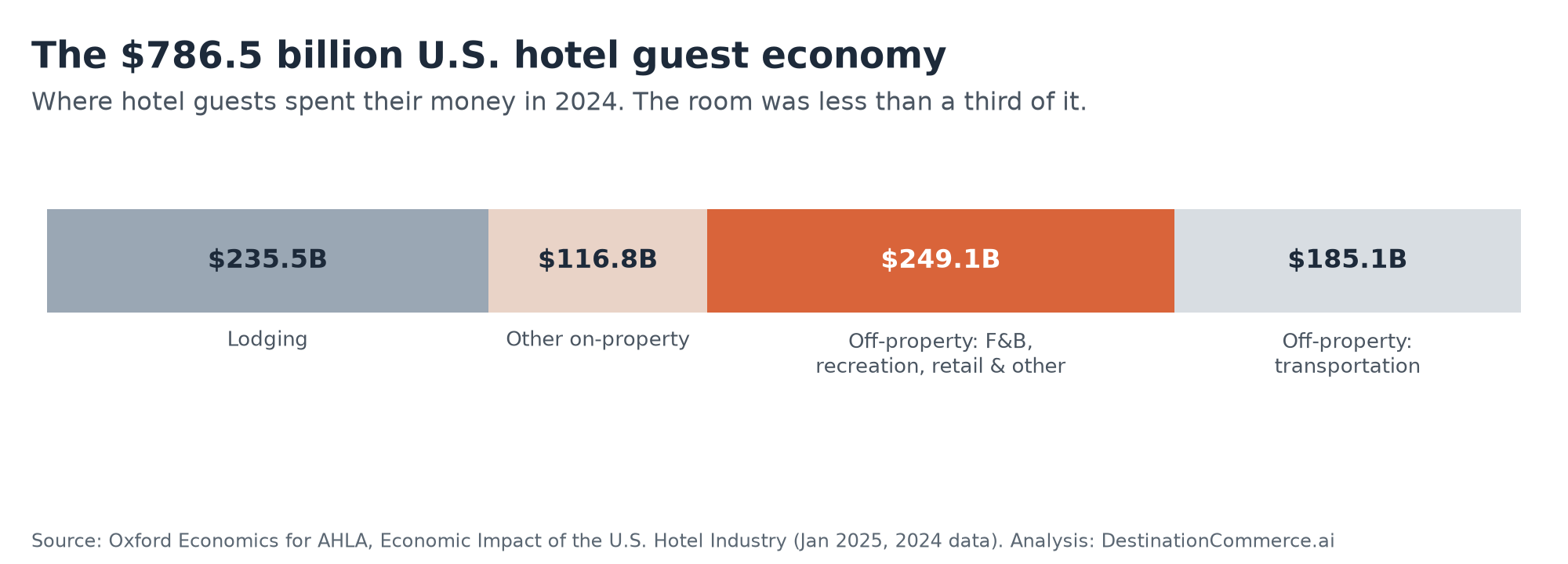 The $786.5 billion U.S. hotel guest economy
