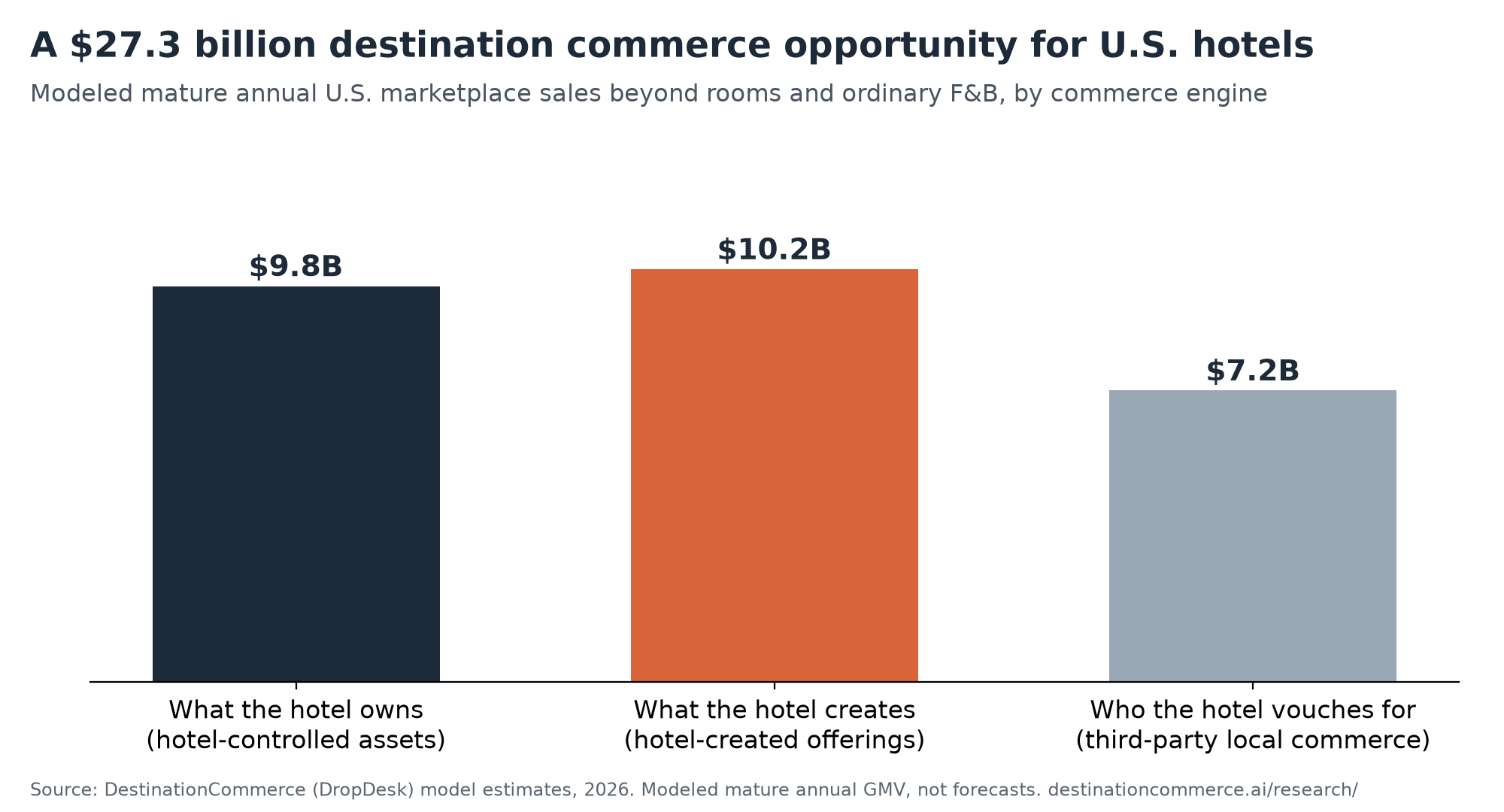 A $27.3 billion destination commerce opportunity: $9.8B / $10.3B / $7.2B