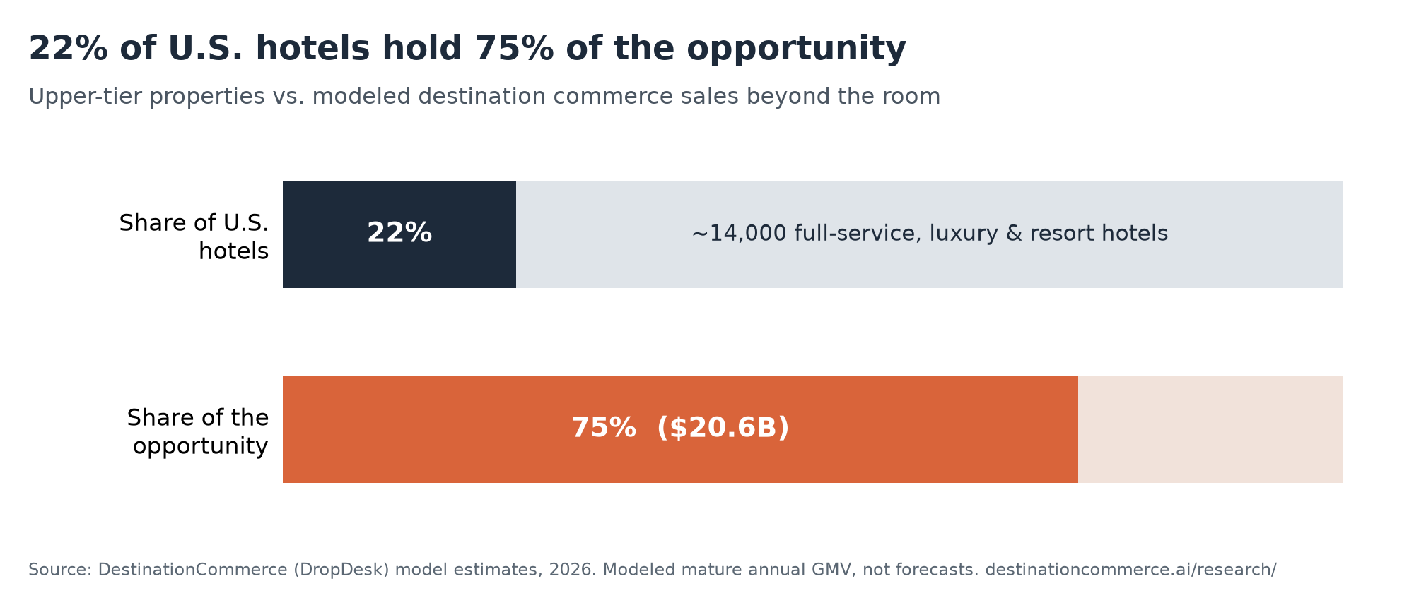 22% of U.S. hotels hold 75% of the destination commerce opportunity