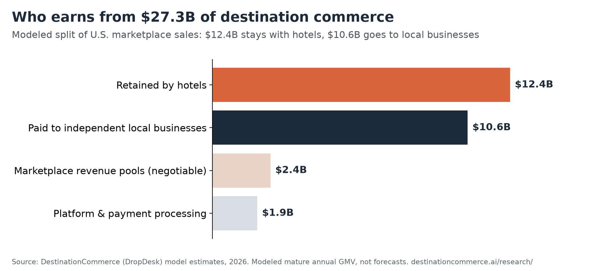 Who earns from $27.3B of destination commerce: $12.4B hotels, $10.6B local businesses