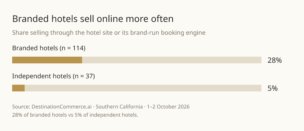 Direct online sales: 28% of 114 branded hotels versus 5% of 37 independent hotels.