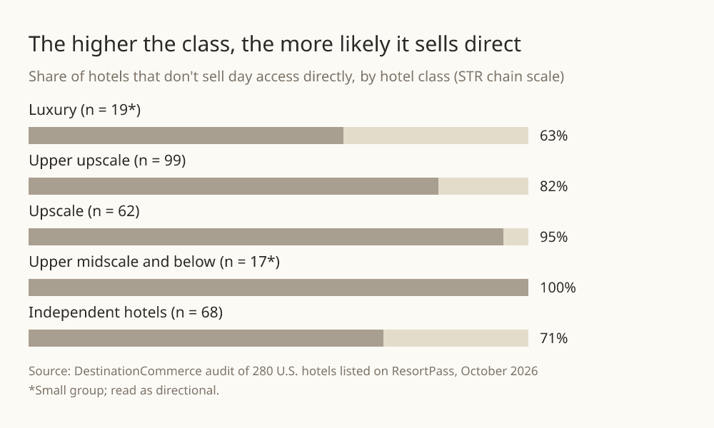 Share of hotels that don't sell day access directly, by class: luxury 63%, upper upscale 82%, upscale 95%, upper midscale and below 100%, independent 71%.