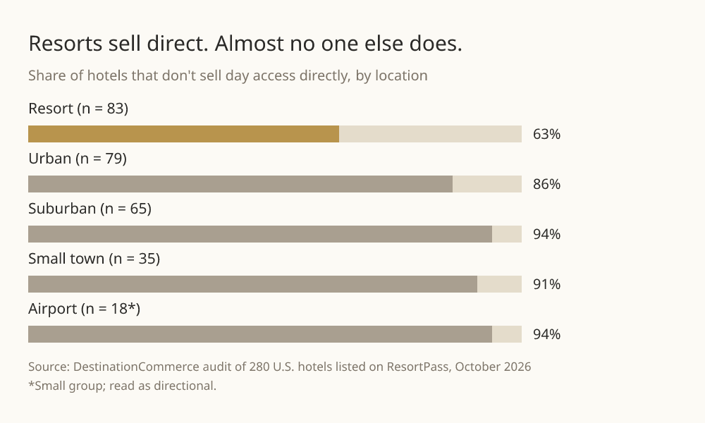 Share of hotels that don't sell day access directly, by location: resort 63%, urban 86%, suburban 94%, small town 91%, airport 94%.