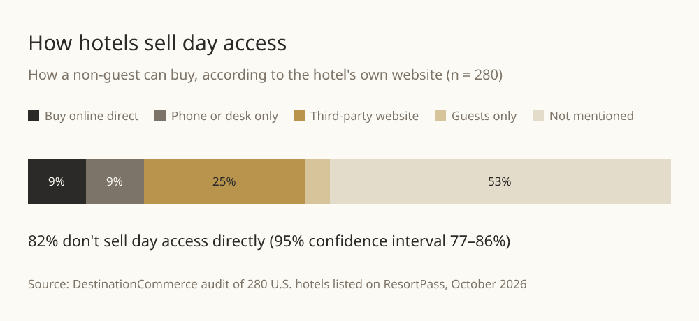 How hotels sell day access, n = 280: buy online direct 9%, phone or desk only 9%, third-party booking website 25%, guests only 4%, not mentioned 53%. 82% don't sell directly.