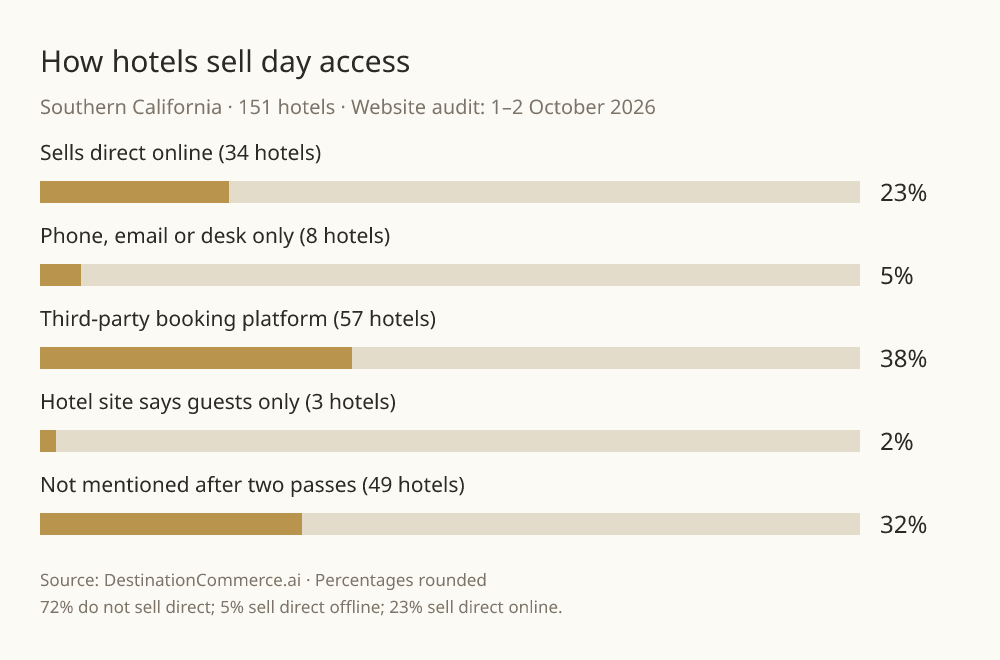Day-access sales channels among 151 Southern California hotels: direct online 23%, phone/email/desk 5%, third-party platform 38%, guests only 2%, not mentioned 32%.