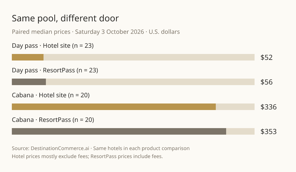 Paired median prices: day passes $52 hotel versus $56 ResortPass (23 hotels); cabanas $336 versus $353 (20 hotels). Hotel prices mostly exclude fees; ResortPass includes fees.