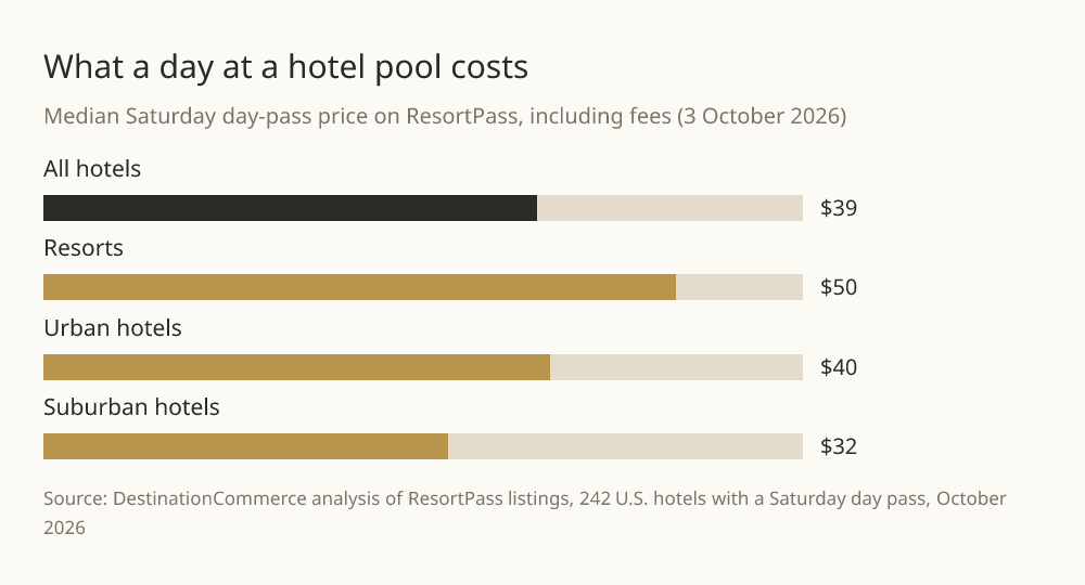 Median Saturday day-pass price on ResortPass: all hotels $39, resorts $50, urban $40, suburban $32.