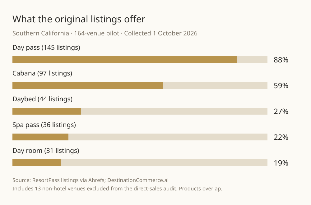 Products in the original 164-venue Southern California pilot: day pass 88%, cabana 59%, daybed 27%, spa pass 22%, day room 19%. Includes 13 venues excluded from the hotel audit.