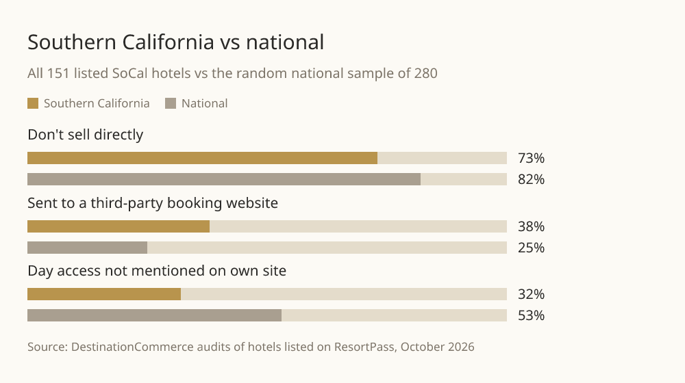 Southern California vs national. Don't sell directly: 73% vs 82%. Sent to a third-party booking website: 38% vs 25%. Day access not mentioned on own site: 32% vs 53%.