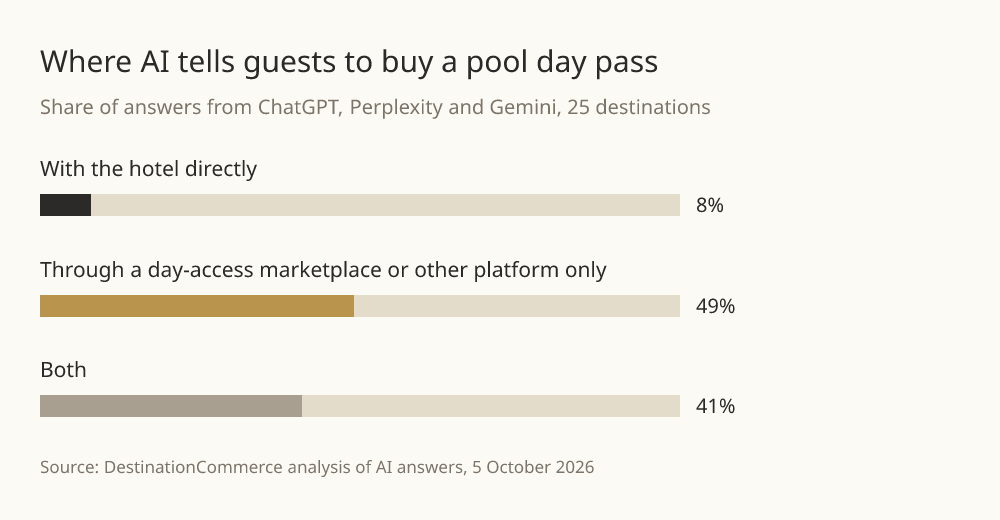 Where AI tells guests to buy a pool day pass: with the hotel directly in 8% of answers, through a day-access marketplace or other platform only in 49%, and both in 41%.