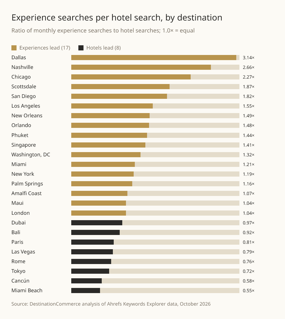 Ratio of experience to hotel searches by destination. Highest: Dallas 3.14×, Nashville 2.66×, Chicago 2.27×, Scottsdale 1.87×, San Diego 1.82×. Below 1.0×, where hotels lead: Dubai 0.97×, Bali 0.92×, Paris 0.81×, Las Vegas 0.79×, Rome 0.76×, Tokyo 0.72×, Cancún 0.58×, Miami Beach 0.55×.