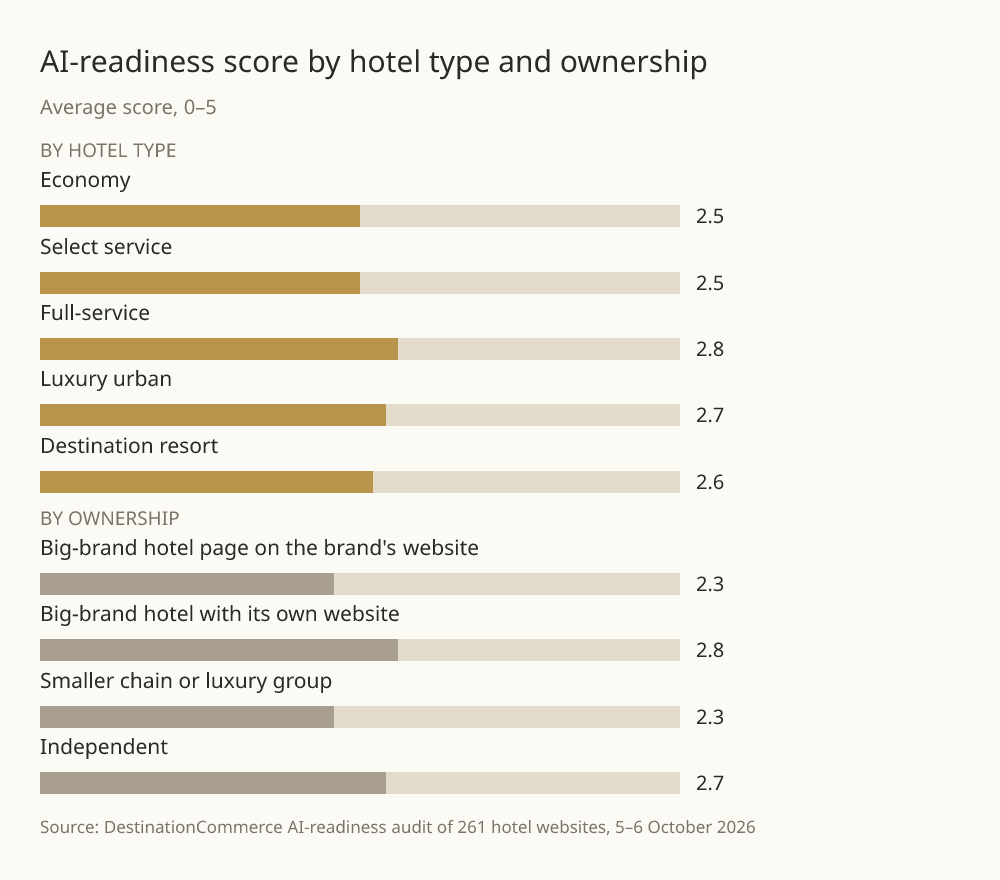 Average AI-readiness score out of 5. By hotel type: economy 2.5, select service 2.5, full-service 2.8, luxury urban 2.7, destination resort 2.6. By ownership: big-brand page on brand website 2.3, big-brand hotel with its own website 2.8, smaller chain or luxury group 2.3, independent 2.7.