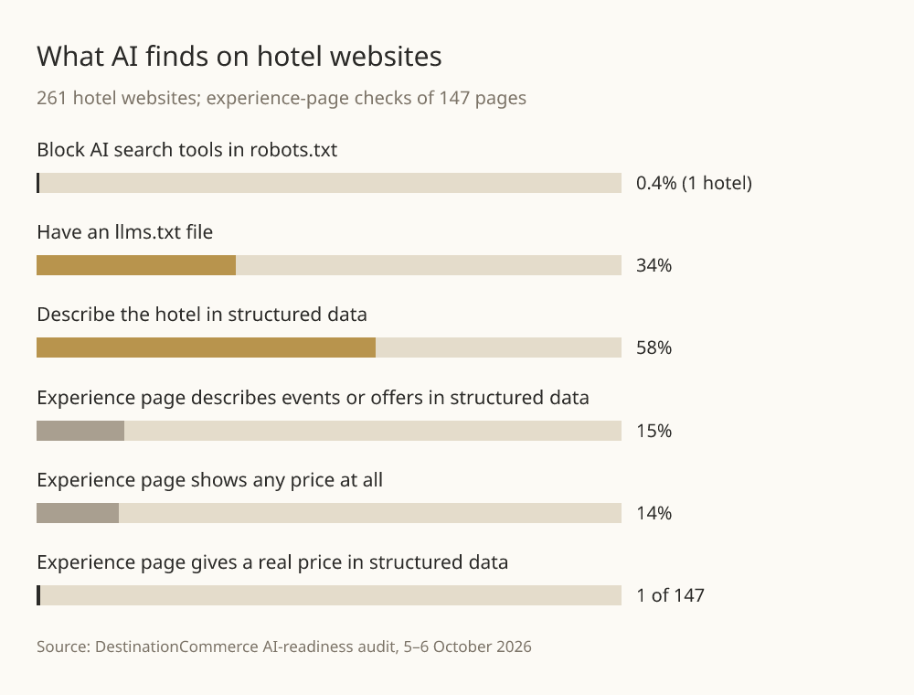 What AI finds on 261 hotel websites: 0.4% (1 hotel) block AI search tools, 34% have an llms.txt file, 58% describe the hotel in structured data, 15% of experience pages describe offers in structured data, 14% show any price, and 1 of 147 gives a real price in structured data.