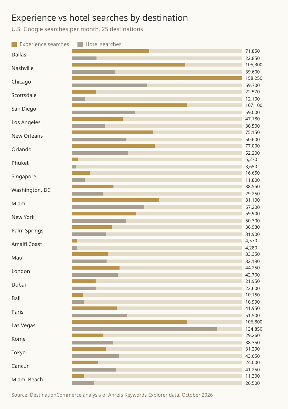 Monthly experience and hotel searches for 25 destinations. Experience searches lead in 17, led by Chicago (158,250 vs 69,700), Nashville (105,300 vs 39,600) and San Diego (107,100 vs 59,000). Hotel searches lead in 8, including Las Vegas (134,850 vs 106,800), Paris (51,500 vs 41,950) and Cancún (41,250 vs 24,000).
