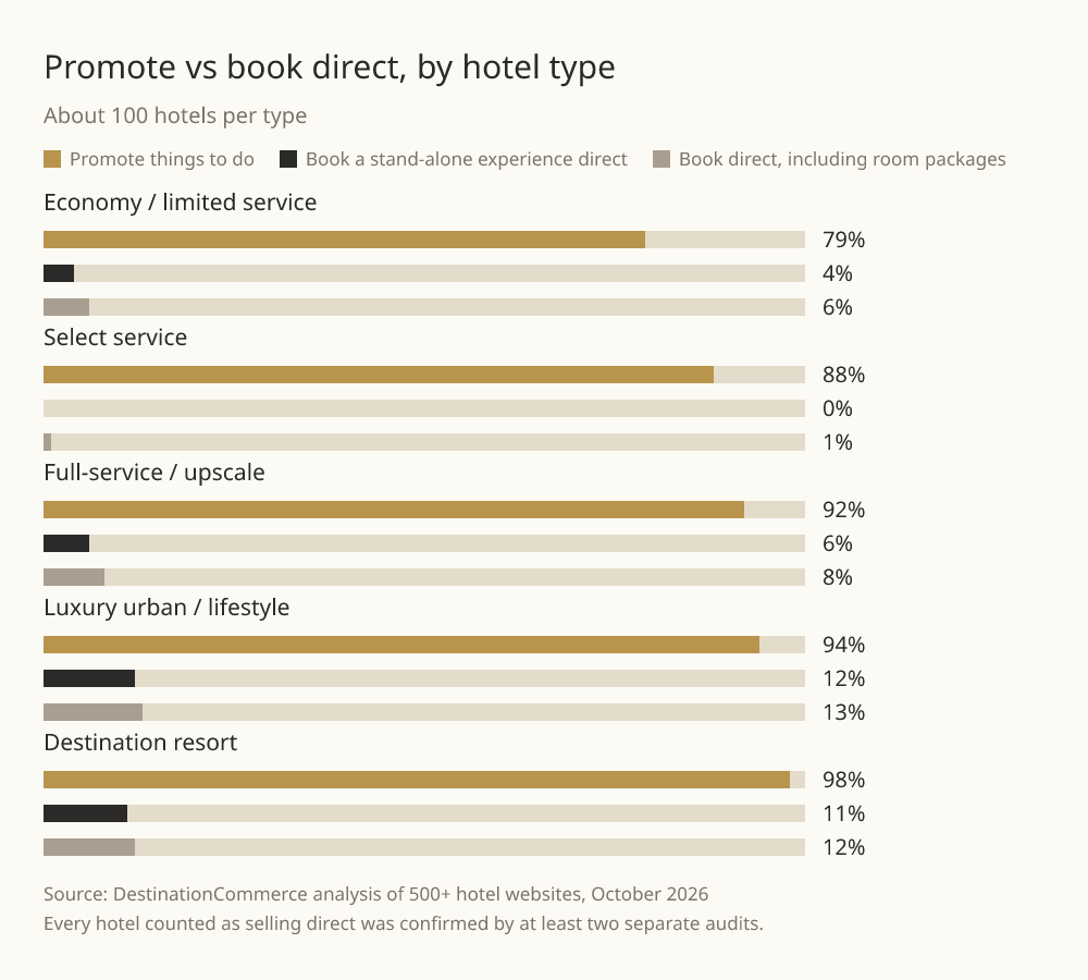 Promote vs book direct by hotel type. Economy: 79% promote things to do, 4% stand-alone direct, 6% including packages. Select service: 88%, 0%, 1%. Full-service: 92%, 6%, 8%. Luxury: 94%, 12%, 13%. Destination resort: 98%, 11%, 12%.