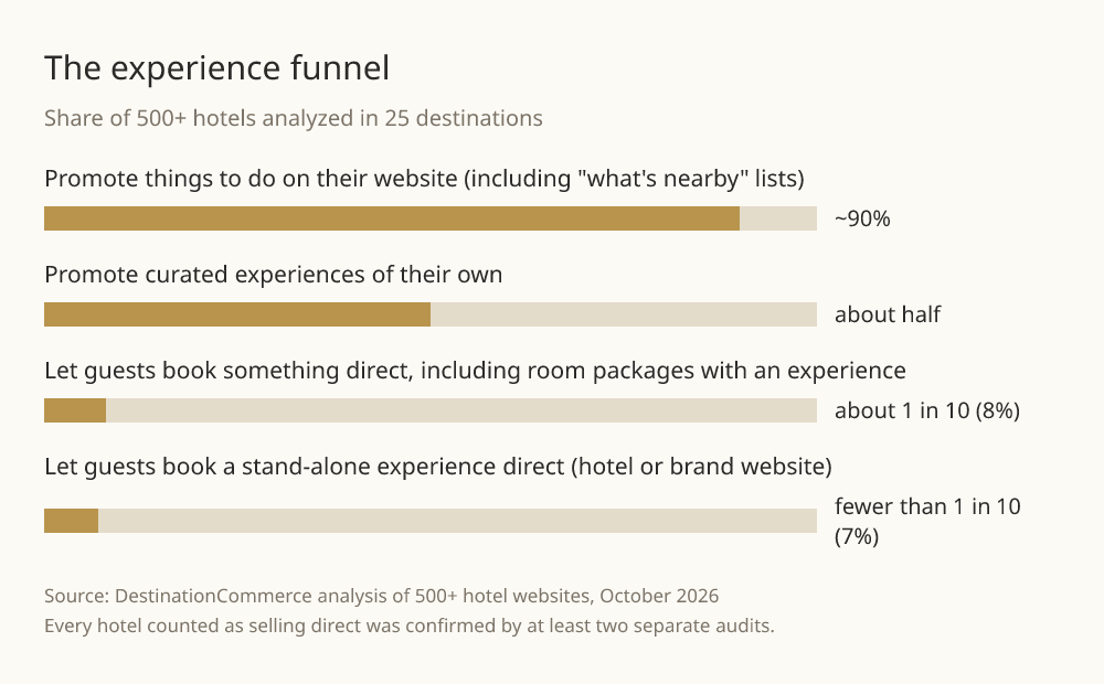 The experience funnel: about 90% of hotels promote things to do, about half promote curated experiences of their own, about 1 in 10 (8%) let guests book something direct including room packages, and fewer than 1 in 10 (7%) let guests book a stand-alone experience direct.