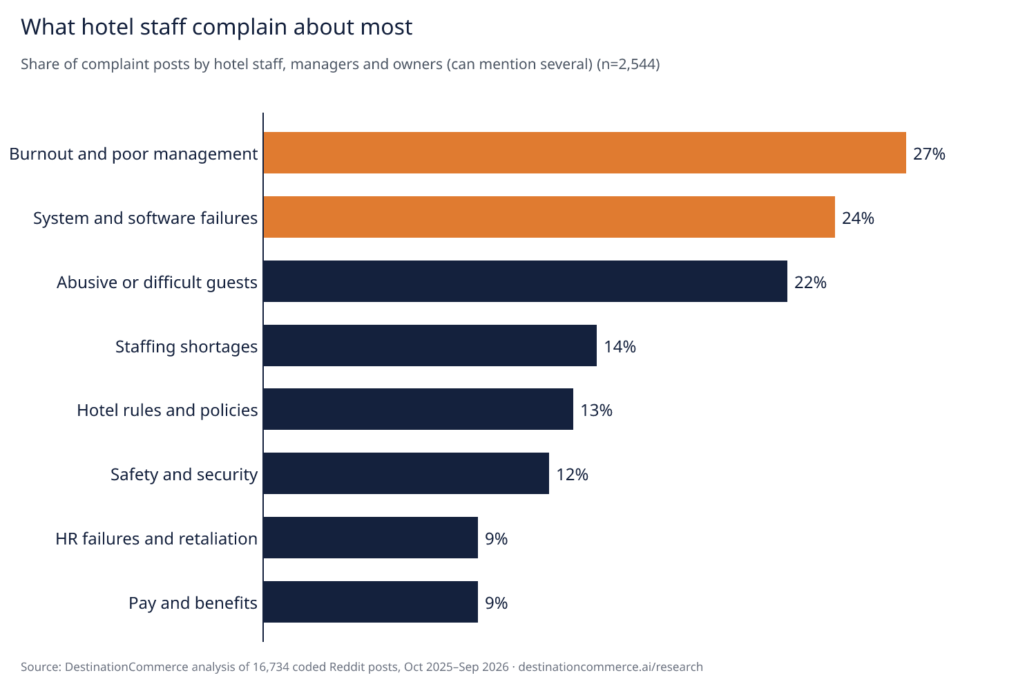 What hotel staff complain about most: burnout and poor management 27%, system and software failures 24%, abusive or difficult guests 22%, staffing shortages 14%, hotel rules and policies 13%, safety and security 12%, HR failures and retaliation 9%, pay and benefits 9%.