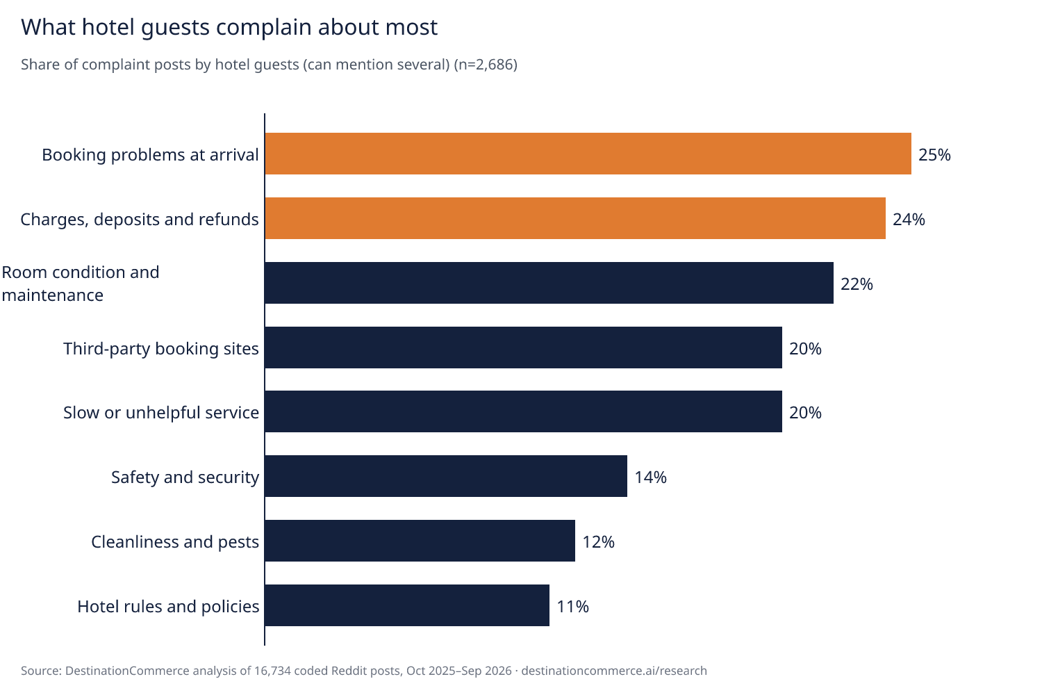 What hotel guests complain about most: booking problems at arrival 25%, charges, deposits and refunds 24%, room condition and maintenance 22%, third-party booking sites 20%, slow or unhelpful service 20%, safety and security 14%, cleanliness and pests 12%, hotel rules and policies 11%.
