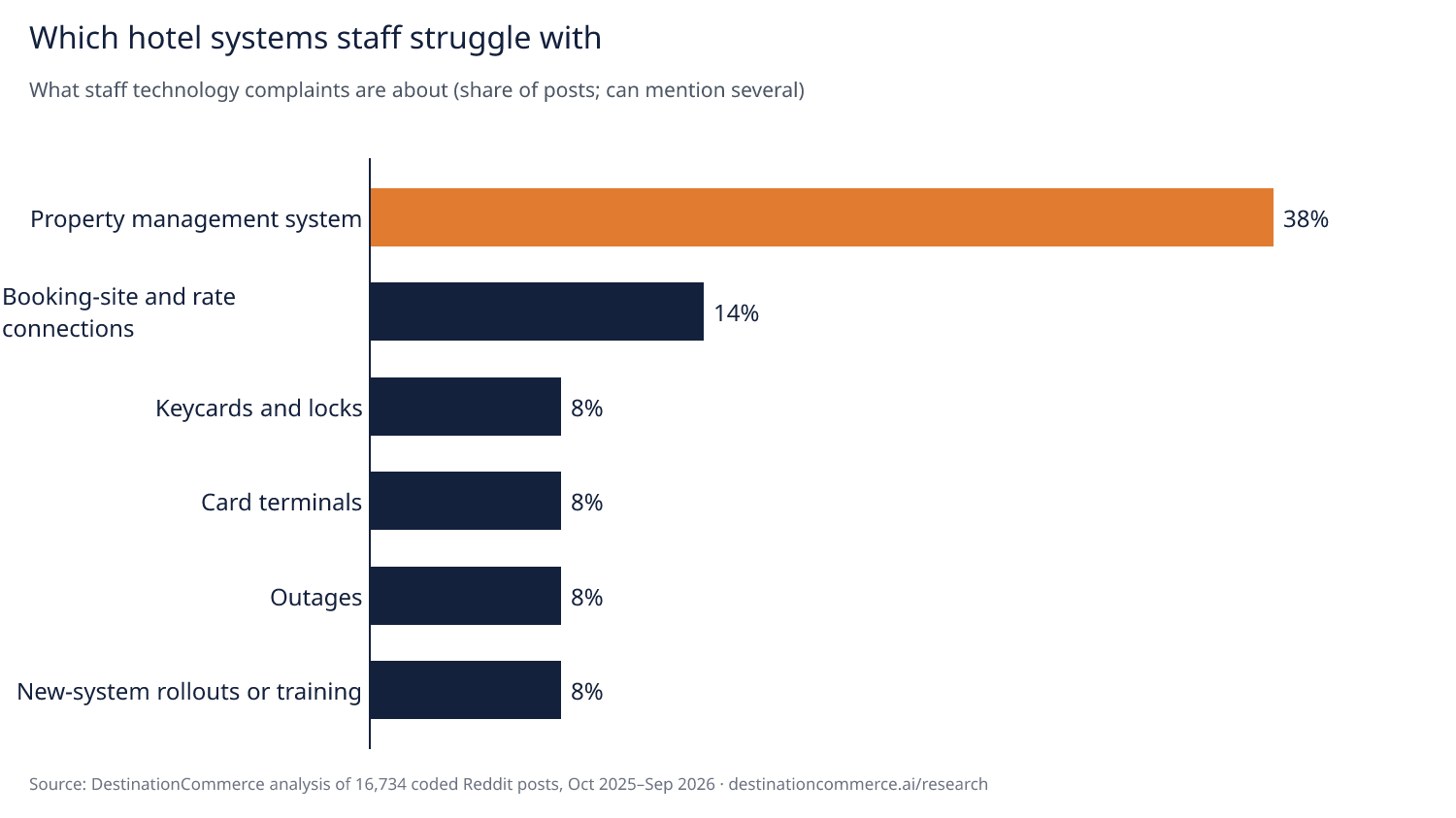 Which hotel systems staff struggle with: property management system 38% of staff technology posts, booking-site and rate connections 14%, and keycards and locks, card terminals, outages, and new-system rollouts or training 8% each.