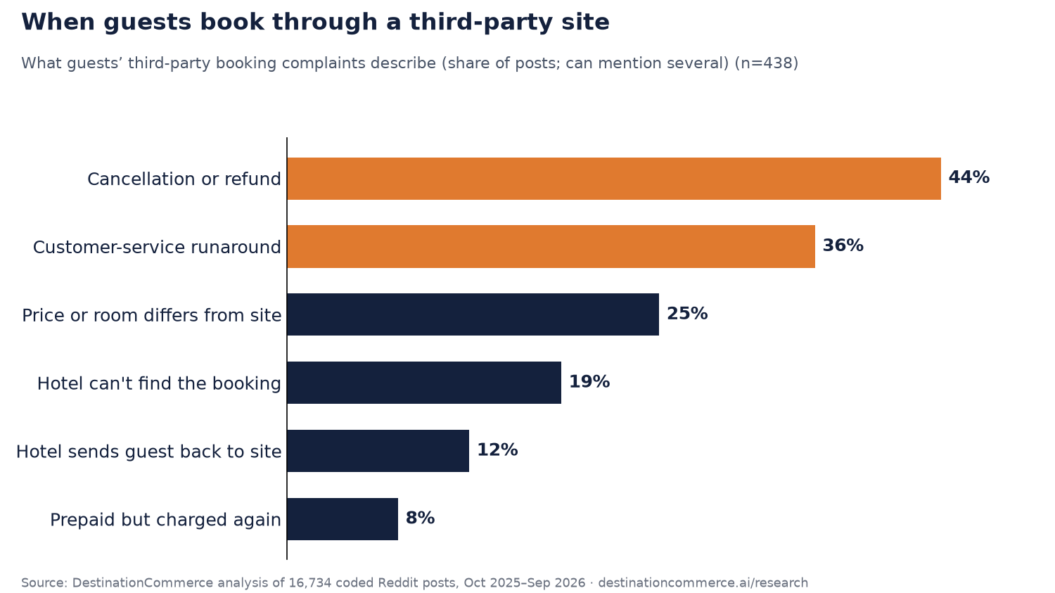 When guests book through a third-party site, their complaints describe: cancellation or refund 44%, customer-service runaround 36%, price or room differs from site 25%, hotel can't find the booking 19%, hotel sends guest back to site 12%, prepaid but charged again 8%.